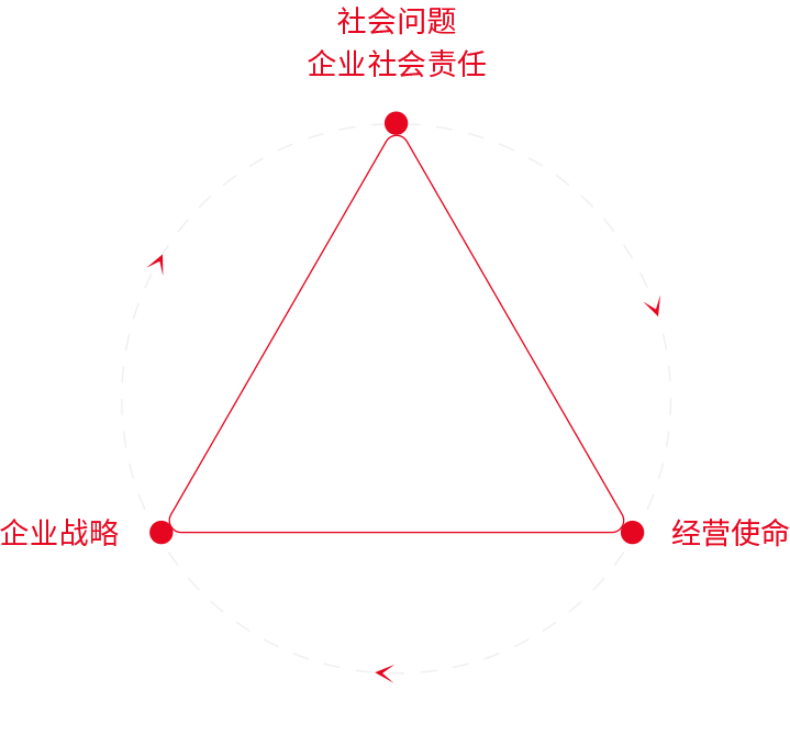 企業戰略是